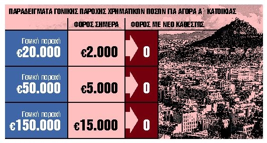 Εφορία: Αφορολόγητα τα ποσά έως 150.000 ευρώ για αγορά α’ κατοικίας